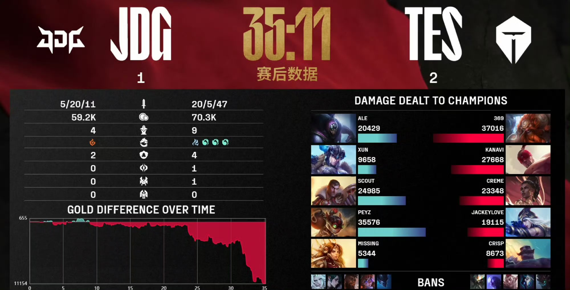 Uzi连续十五场比赛得分超过重返赛场，TES不断突破！